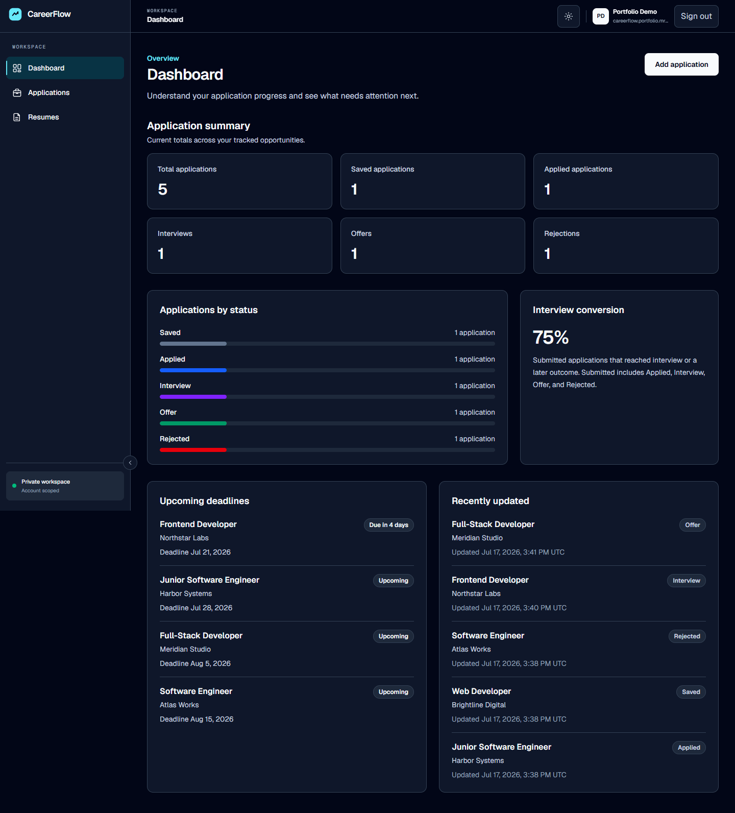 CareerFlow dashboard showing five application records summarized by status, interview conversion, upcoming deadlines, and recently updated opportunities